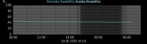 humidity
