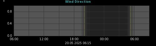 wind direction
