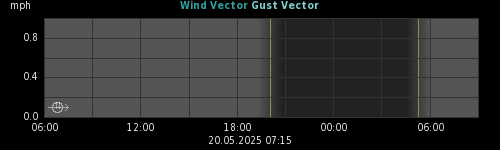 wind vectors