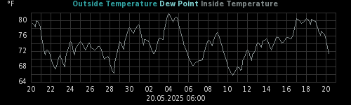 temperatures
