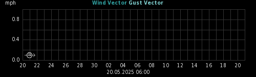 wind vectors
