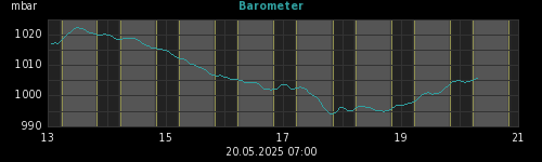 barometer