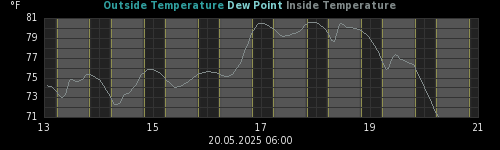 temperatures
