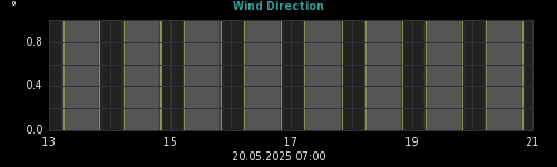 wind direction