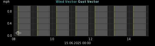 wind vectors