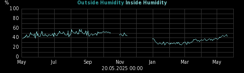 humidity