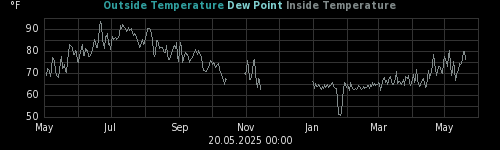 temperatures