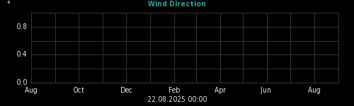 wind direction