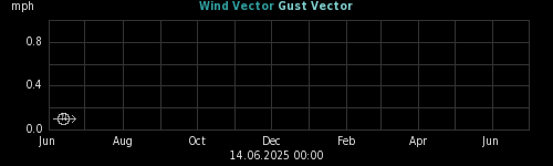 wind vectors