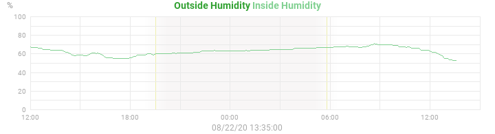 humidity