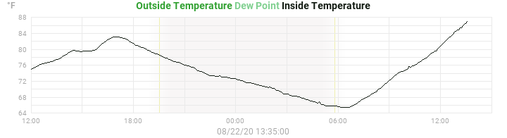 temperatures