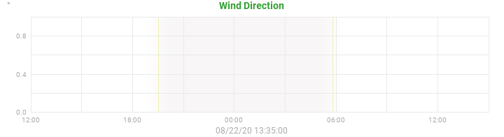 wind direction