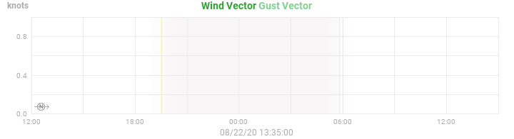 wind vectors