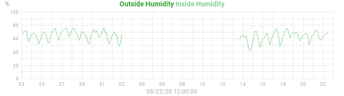 humidity