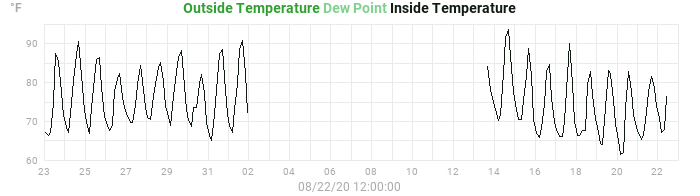 temperatures