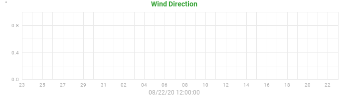 wind direction