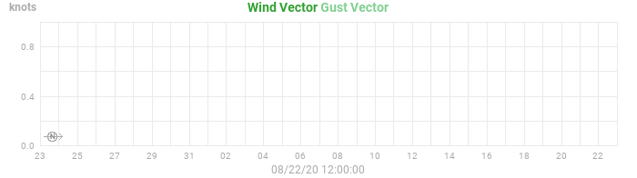 wind vectors