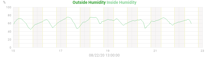 humidity