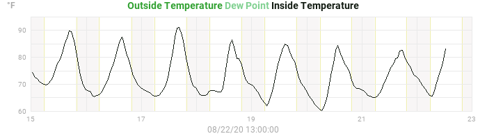 temperatures