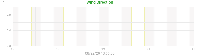 wind direction