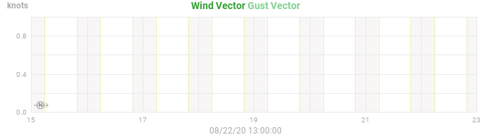 wind vectors