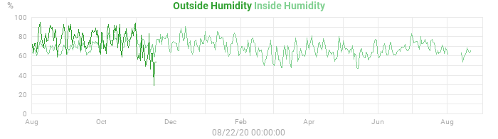 humidity