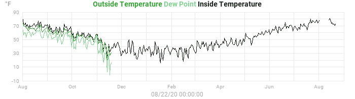 temperatures