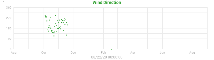 wind direction