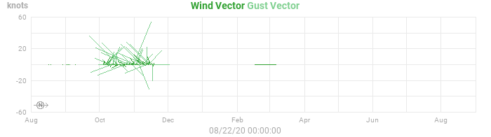 wind vectors